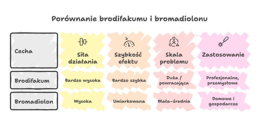 Brodifakum vs bromadiolon – szybkie porównanie