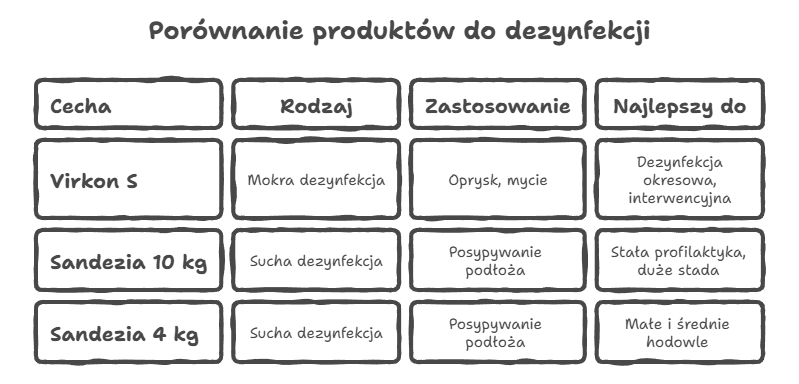 Porównanie środków do dezynfekcji – Virkon S czy Sandezia?