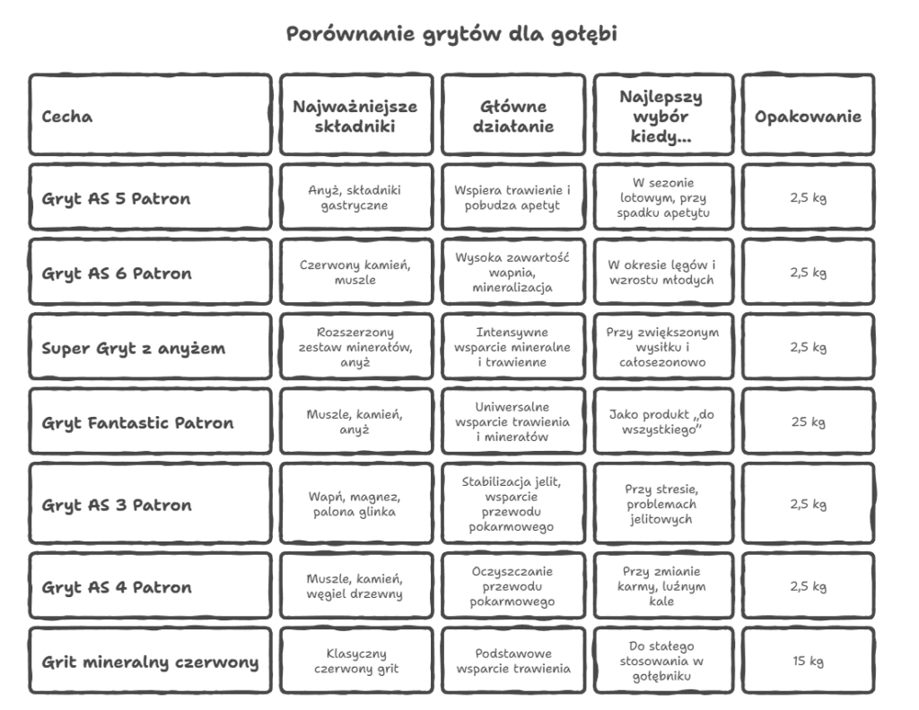 Porównanie grytów dla gołębi