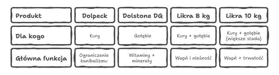 Szybkie porównanie dziobaków